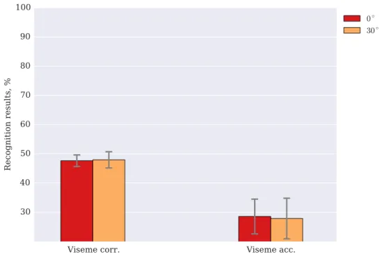 Figure 2.3 – Mean viseme recognition results on the multi-view dataset of TCD-TIMIT using a simple GMM-HMM model on the given test set