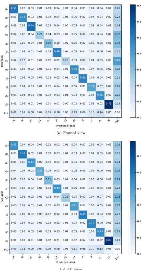 Figure 2.4 – Confusion matrices of our simple GMM-HMM model for the frontal and 30 ◦ views including insertions and deletions (Ins = Insertions and Del = Deletions).