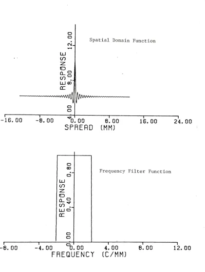 Figure 3-Rectangle Frequency Filterand Spatial Domain Function