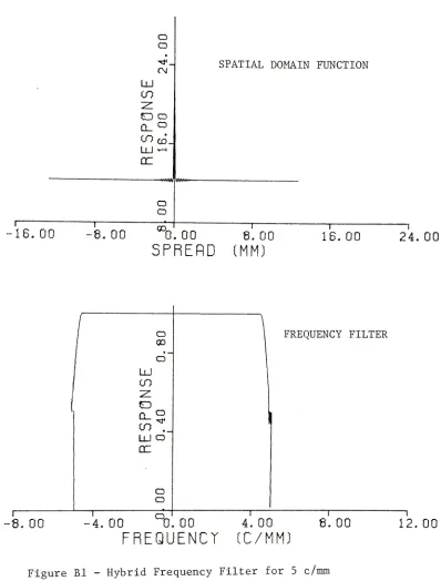 Figure Bl-Hybrid Frequency Filter for5c/mm