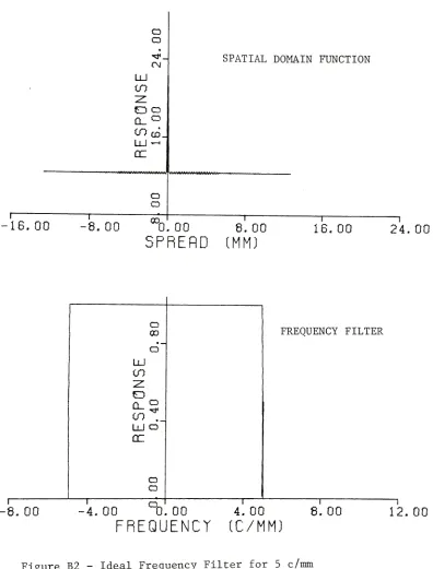 Figure B2-Ideal Frequency Filter for5c/mm