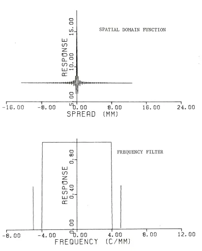 Figure B4-Ideal Frequency Filter for 4c/mm