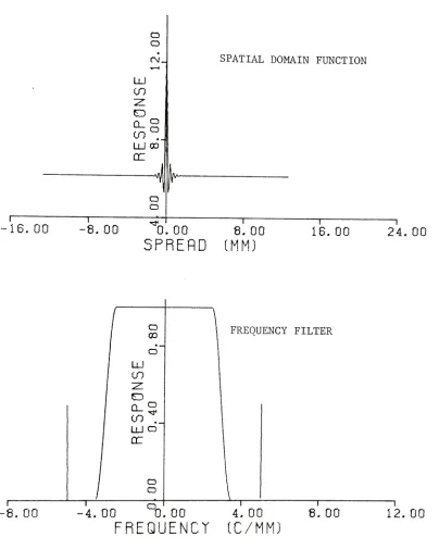 Figure B5-Hybrid Frequency Filter for3c/mm