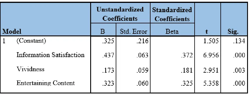 Table 4.4 Hypotheses Assessment Summary 