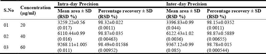 Table 5. Intra-day and inter day Precision and percentage recovery of boswellic acid by HPTLC  