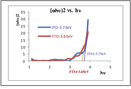 Fig 4.4(αhυ)2 vs. hυ graphs for ITO and FTO 