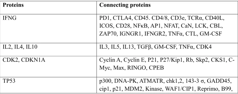 Table 2: List of the connecting proteins present in the pathways affected  by MIC