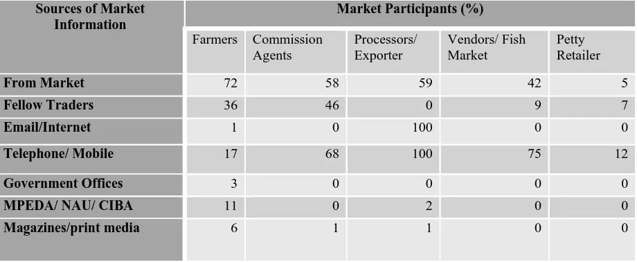 TABLE 1.5 SOURCES OF MARKET INFORMATION FOR FARMERS AND INTERMEDIARIES Sources of Market Market Participants (%) 