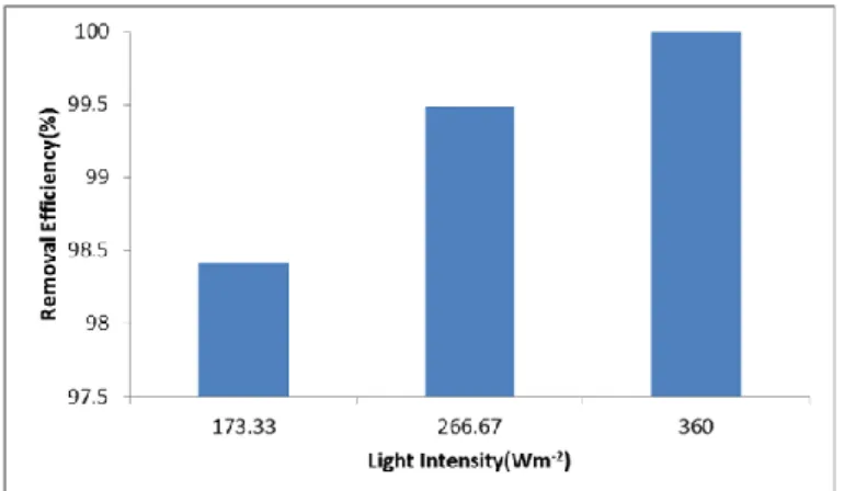 Figure 10. Effect of visible light intensity on the removal of Reactive Black 5. 
