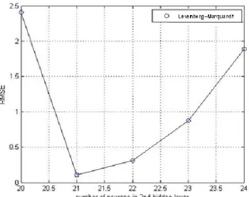 Figure 11. Relationship between the number of neurons and the root mean square error. 