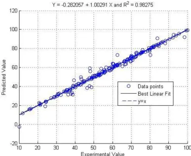 Figure 12. Comparison between the predicted and experimental output values. 