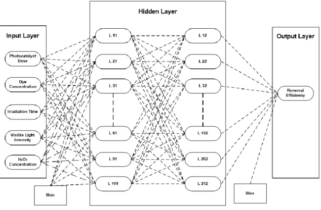 Figure 2. Architecture of artificial neural network. 