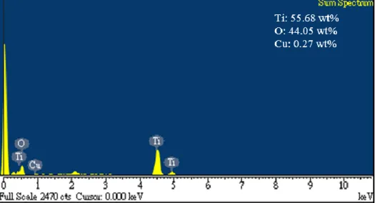Figure 5. Spectral data of copper-doped titanium dioxide. 