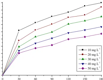 Figure 7. Effect of initial dye concentration on the removal of Reactive Black 5. 