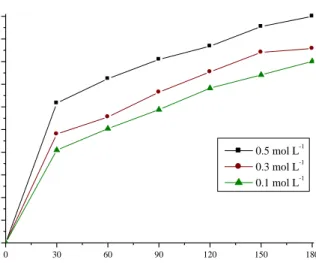 Figure 8. Effect of photocatalyst concentration on the removal of Reactive Black 5. 