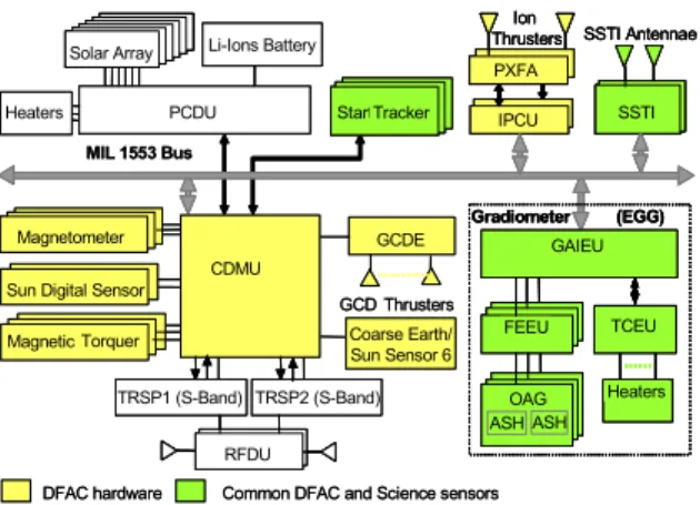 Figure 13 – GOCE Avionics Block Diagram 