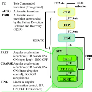 Figure 14 - DFAC modes and transitions 