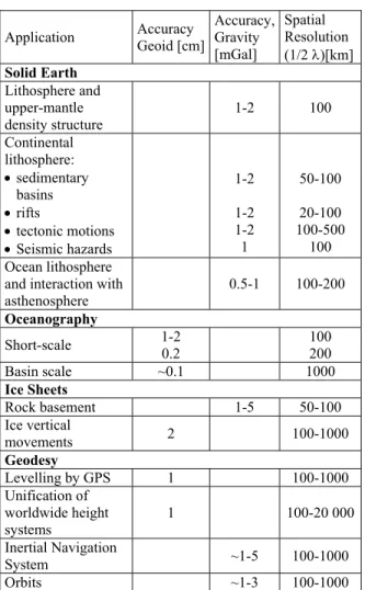 Table 1 – Measurement requirements for GOCE  products applications 