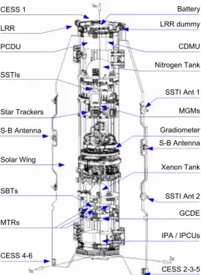 Figure 2 -GOCE Configuration  Figure 1 – The GOCE sun-synchronous orbit 