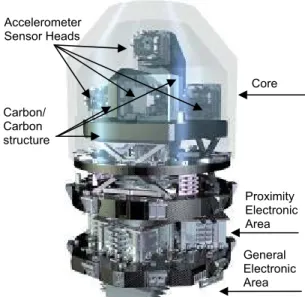 Figure 5 - Electrostatic Gravity Gradiometer 