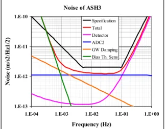 Figure 9: Estimated noise performance of the  GOCE Accelerometric Chain of ASH-03 