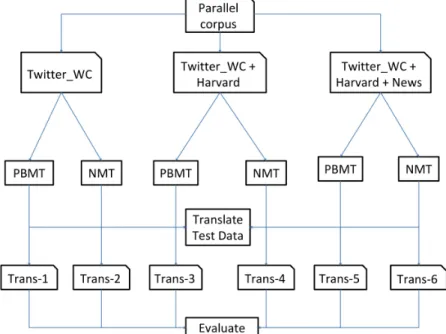 Fig. 1. Illustration of the training of three PBMT and three NMT systems using different bilingual parallel corpora.