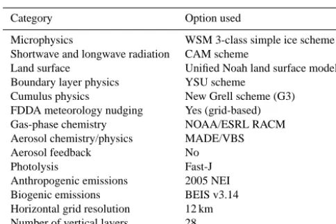 Table 1. Selected WRF-Chem v3.4 settings and parameters em-ployed in this study.