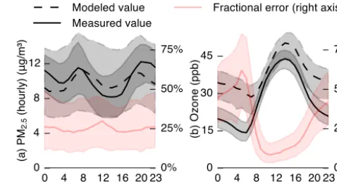 Figure 4. Median values (lines) and interquartile ranges (shadedareas) of annual average modeled values, observed values, and frac-tional error by hour of day for (a) PM2.5 and (b) O3.