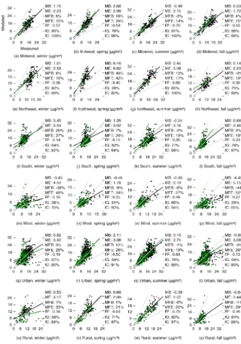 Figure 6. Comparison of measured and modeled annual averageof daytime O3 concentrations disaggregated by season and region.Region boundaries are shown in Fig