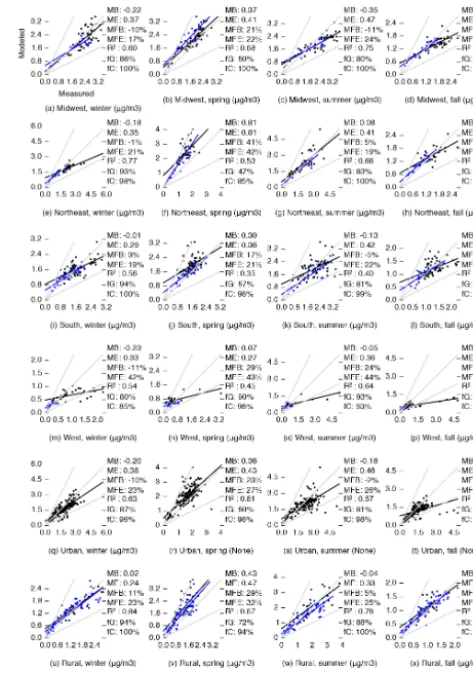 Figure 7. Comparison of modeled and measured particulate SO4concentrations, disaggregated by region and season.
