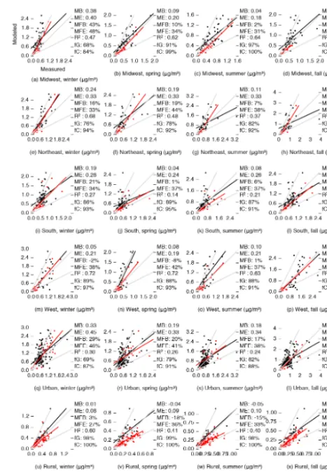 Figure 9. Comparison of modeled and measured particulate NO3concentrations, disaggregated by region and season.