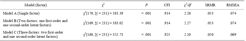 Table 1.  Summary of fit tests for Confirmatory Factor Analysis Models with 