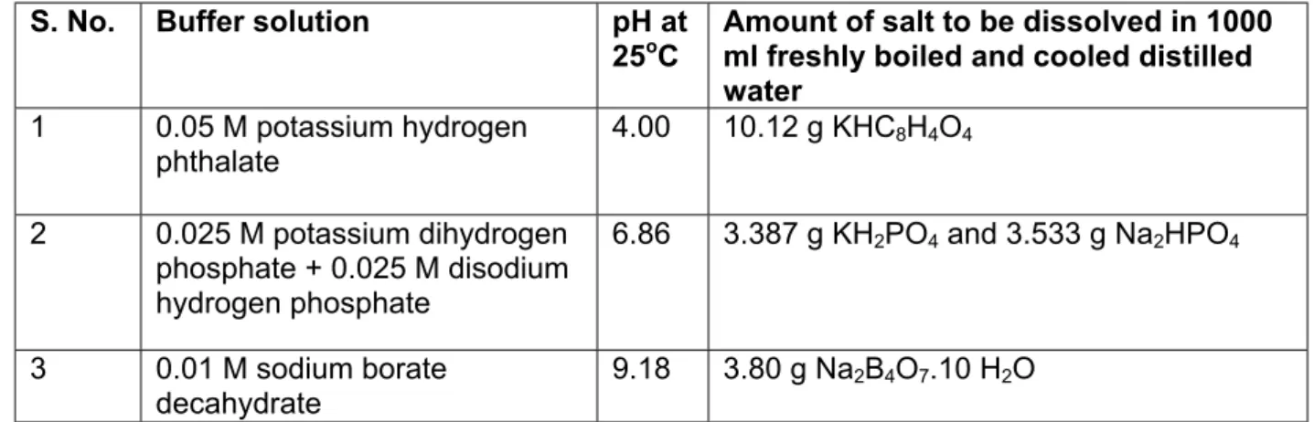 Table 2 Buffer solutions of known pH