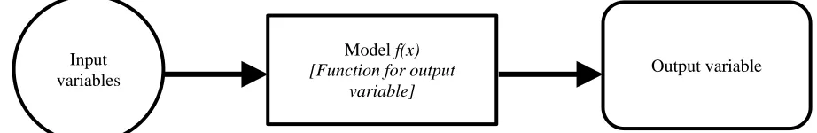 Figure 1: Monte Carlo Simulation Procedure 