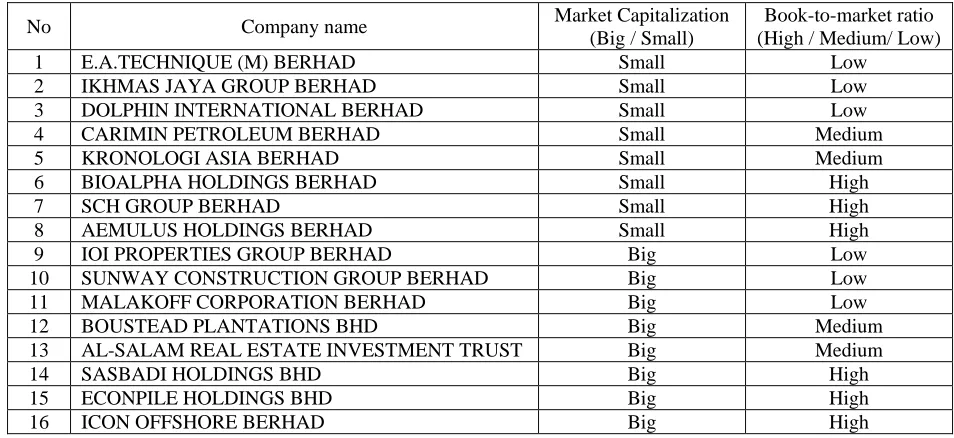 Table 2: Normality statistics variables in Fama-French model 