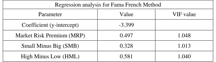 Table 4: Robust statistical analysis for reliability of model 