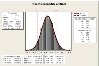 Figure 2: Process capability of alpha coefficient  