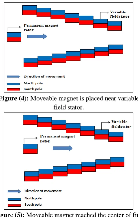 Figure (4):  Moveable magnet is placed near variable field stator. 