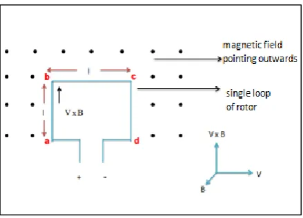 Figure (13): representation of magnetic field density B and velocity V  Cross sectional view of motors and Vector  