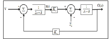 Figure (14): (a)  Equivalent electrical model of motor (b) Equivalent mechanical model of motor 
