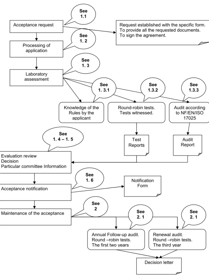 DIAGRAM OF THE PROCESS OF ACCEPTANCE / MAINTENANCE  OF SMT MANUFACTURER’S LABORATORY  Acceptance request       Processing of  application  See 1.1 See 1