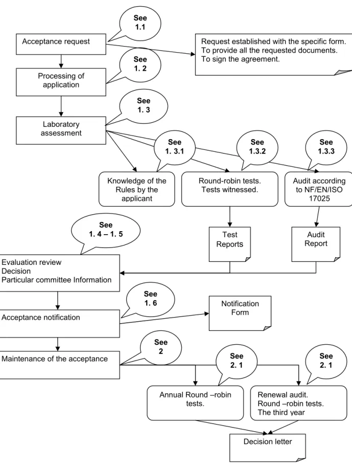 DIAGRAM OF THE PROCESS OF ACCEPTANCE / MAINTENANCE  OF WMT MANUFACTURER’S LABORATORY  Acceptance request       Processing of  application  See 1.1 See 1
