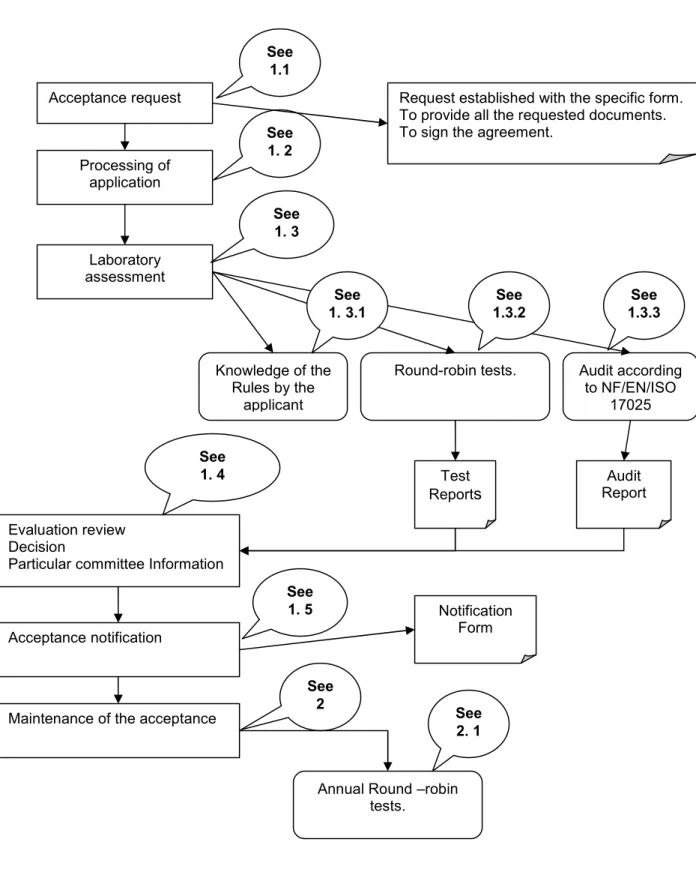 DIAGRAM OF THE PROCESS OF ACCEPTANCE / MAINTENANCE  OF TMP MANUFACTURER’S LABORATORY  Acceptance request       Processing of  application  See 1.1 See 1