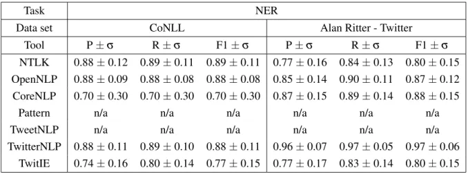 Table 2.1: NER toolkit performance comparison for 2 different datasets [PGOOA16]