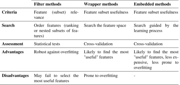 Table 3.1 table provides a side-by-side summarized comparison of 3 different feature selection methods.