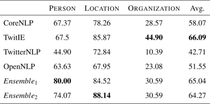 Table 4.1: F 1 scores on Dataset 1