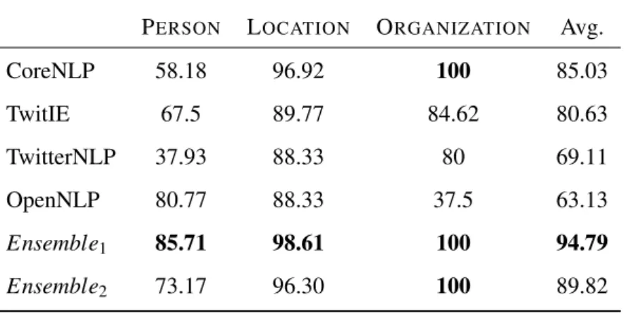 Table 4.3: Precision scores on Dataset 1