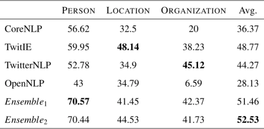 Table 4.4: F1-scores on Dataset 2