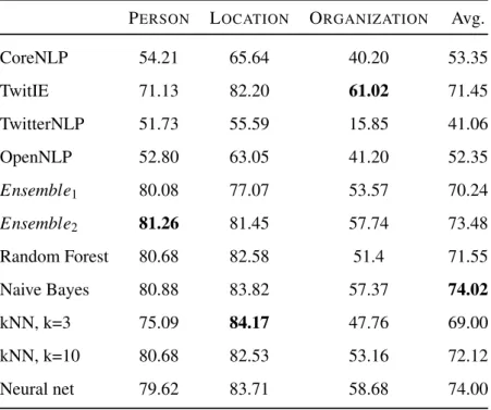Table 4.6: F1 scores on Dataset 4