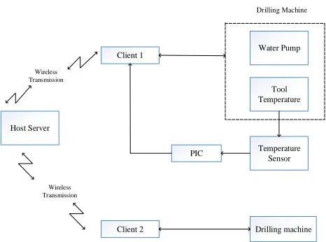 Figure 1.  Block diagram of wireless control system for drilling machine  